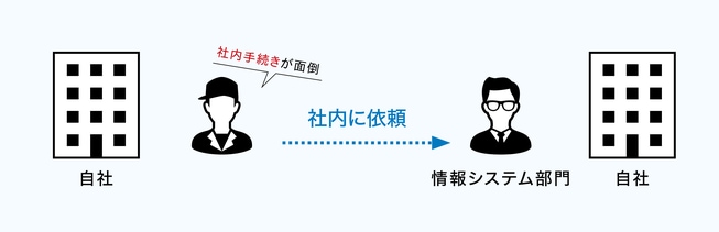 自社から情報システム部門へ依頼し、対応を待ってから自社に戻ってくるまでの流れ
