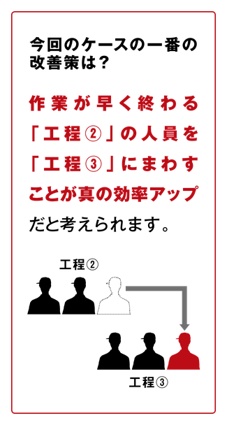 作業が早く終わる工程②の人員を工程③にまわすことが真の効率アップだと考えられる