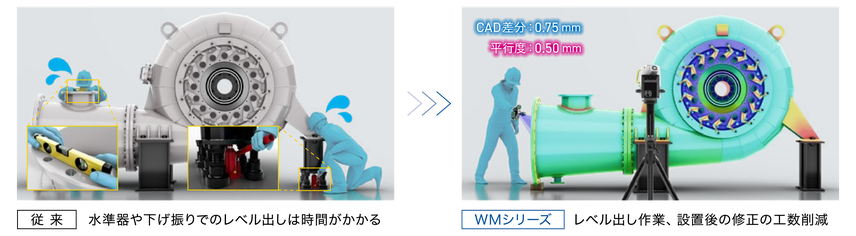 従来は水準器や下げ振りで時間がかかったレベル出しを、WMシリーズなら設置後の修正まで工数削減、CAD差分0.75mm・平行度0.50mm