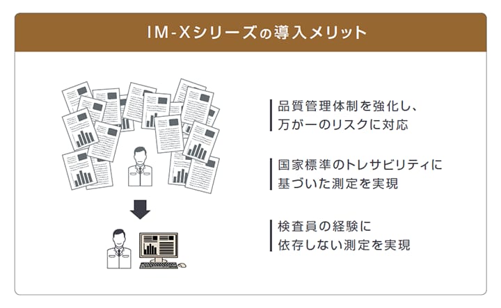 複数の測定レポートが1人の担当者とパソコンに集約される図。導入メリット: 品質管理体制を強化し万が一のリスクに対応、国家標準のトレサビリティに基づいた測定を実現、検査員の経験に依存しない測定を実現。