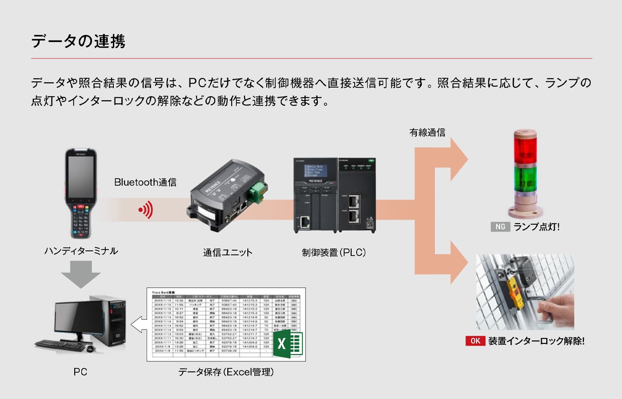ハンディターミナルの読み取りデータをBluetooth通信で通信ユニットへ送り、制御装置(PLC)を介して有線通信でランプ点灯(NG)や装置インターロック解除(OK)に連携するほか、PCへ送りExcelでデータ保存する