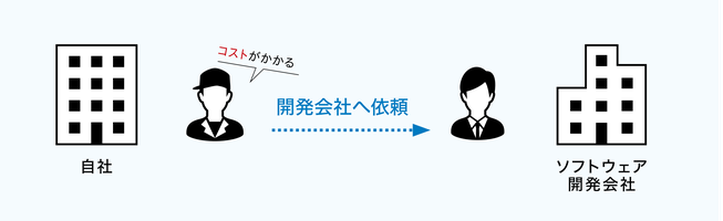 自社からソフトウェア開発会社へ依頼し、対応を待ってから自社に戻ってくるまでの流れ