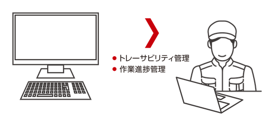 パソコンに集めたデータをもとに、現場の作業者がノートパソコンでトレーサビリティ管理と作業進捗管理を行う