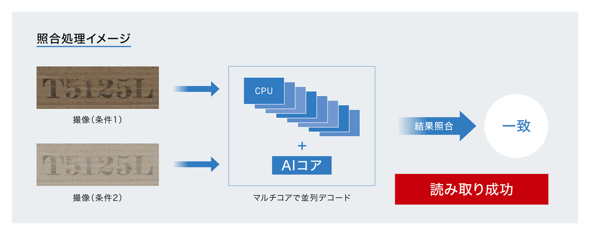 照合処理イメージ。撮像（条件1）と撮像（条件2）をCPU＋AIコアのマルチコアで並列デコードし、結果照合で一致すれば読み取り成功