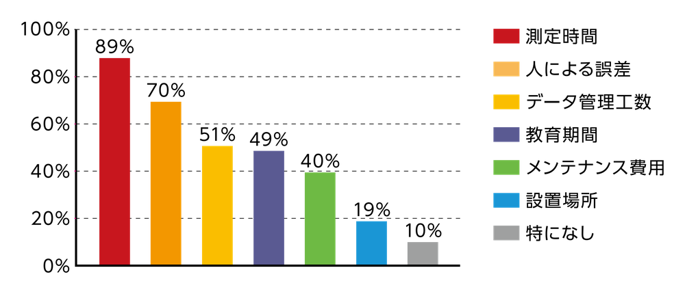 測定時間89%、人による誤差70%、データ管理工数51%、教育期間49%、メンテナンス費用40%、設置場所19%、特になし10%