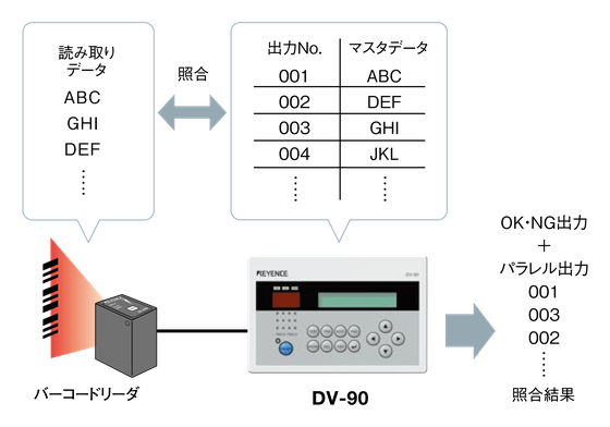 バーコードリーダで読み取ったデータをDV-90でマスタデータと照合し、OK・NG判定とパラレル出力を得る仕組み