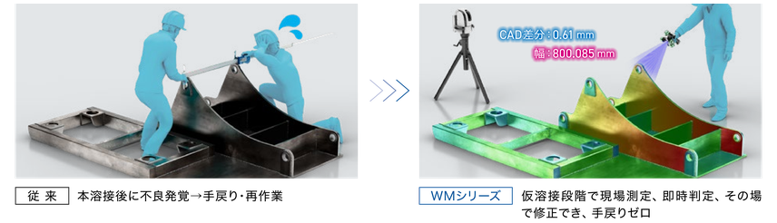 従来は本溶接後に不良が発覚し手戻り・再作業が発生。WMシリーズなら仮溶接段階で現場測定し即時判定・その場で修正、手戻りゼロ。CAD差分0.61mm