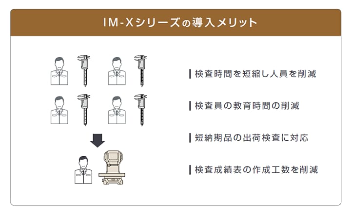 複数の検査員がノギスで測定していたのを、1人と1台の測定器に置き換える図。導入メリット: 検査時間を短縮し人員を削減、検査員の教育時間の削減、短納期品の出荷検査に対応、検査成績表の作成工数を削減。