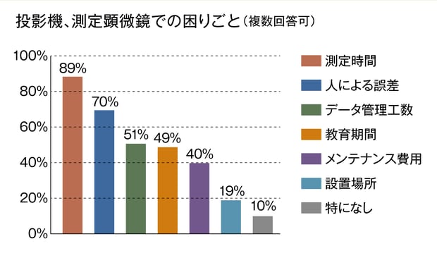 投影機、測定顕微鏡での困りごと（複数回答可）: 測定時間89%、人による誤差70%、データ管理工数51%、教育期間49%、メンテナンス費用40%、設置場所19%、特になし10%