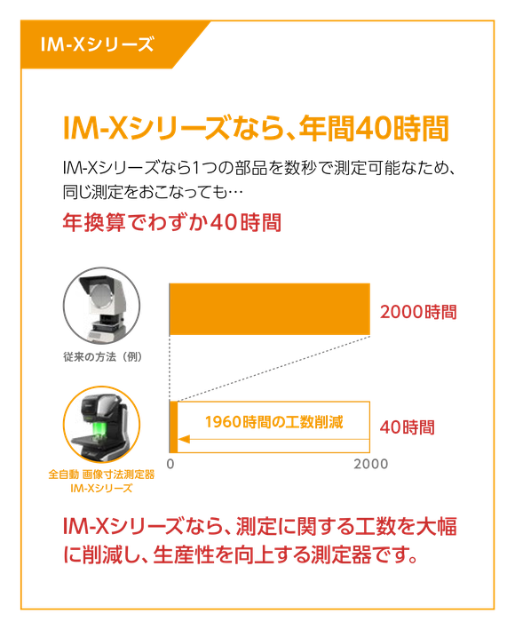 測定顕微鏡・投影機は年間2000時間、全自動 画像寸法測定器 IM-Xシリーズなら年間40時間で、1960時間の工数削減。測定に関する工数を大幅に削減し、生産性を向上する測定器です