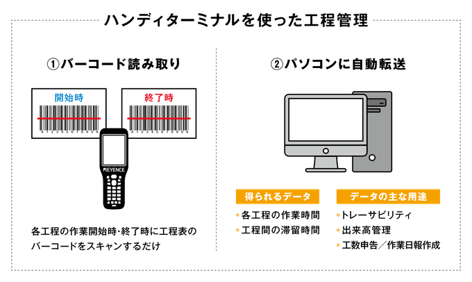 [ハンディターミナルを使った工程管理] ①バーコードで開始時・終了時を読み取り②パソコンに自動転送。得られるデータは各工程の作業時間と工程間の滞留時間、用途はトレーサビリティ・出来高管理・工数申告や作業日報作成