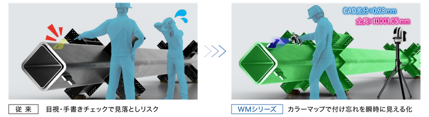 従来は目視・手書きチェックで見落としのリスク。WMシリーズならカラーマップで付け忘れを瞬時に見える化、全長10001.05mm・CAD差分0.98mm