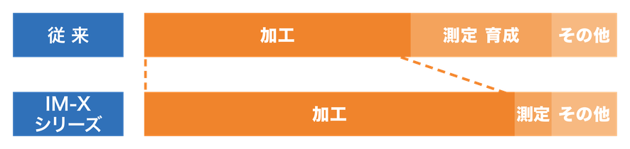 従来は加工に続き測定・育成、その他と帯が長く続くが、IM-Xシリーズは測定の帯が短くなり全体が短縮される