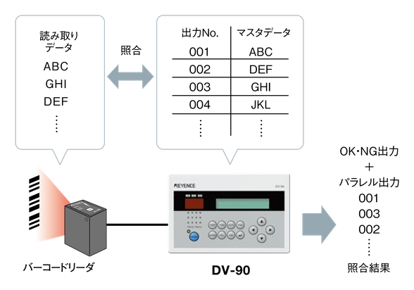 バーコードリーダで読み取ったデータ(ABC・GHI・DEF)をDV-90でマスタデータ(001 ABC・002 DEF・003 GHI・004 JKL)と照合し、OK・NG出力とパラレル出力(001・003・002)の照合結果を得る