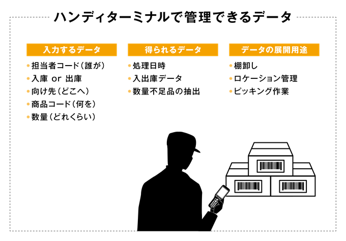 [ハンディターミナルで管理できるデータ] 入力するデータは担当者コード・入庫or出庫・向け先・商品コード・数量。得られるデータは処理日時・入出庫データ・数量不足品の抽出。展開用途は棚卸し・ロケーション管理・ピッキング作業