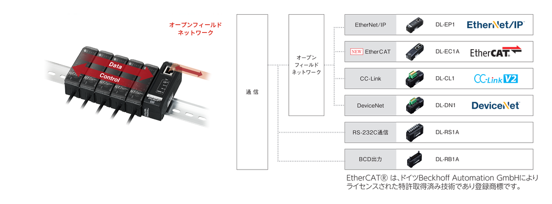 EtherNet/IP、EtherCAT、CC-Link、DeviceNet、RS-232C通信、BCD出力の6方式に対応