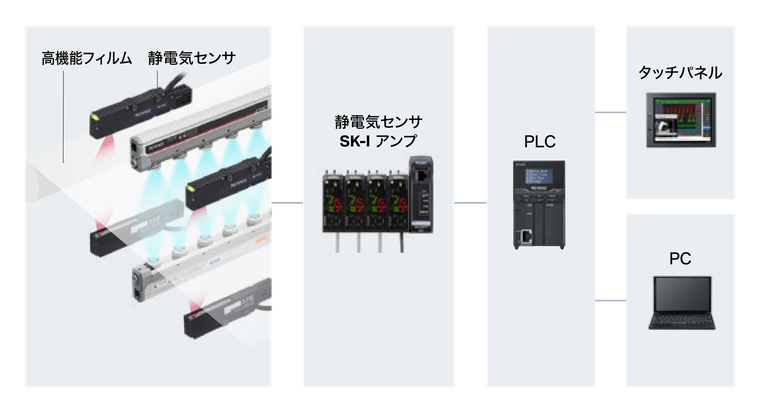 高機能フィルムと静電気センサで対象物の帯電を検知し、静電気センサSK-IアンプからPLCを経由してタッチパネルやPCで確認できる