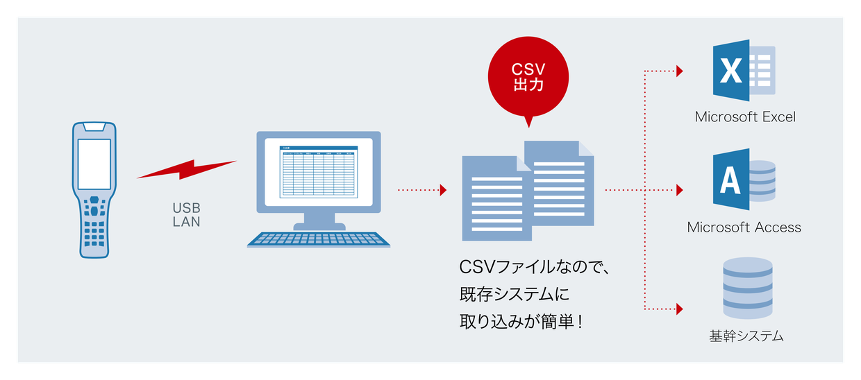 ハンディターミナルの収集データをUSB・LANでパソコンへ送ってCSV出力。CSVファイルなので、既存システムに取り込みが簡単！ Microsoft Excel・Microsoft Access・基幹システムへ渡せる
