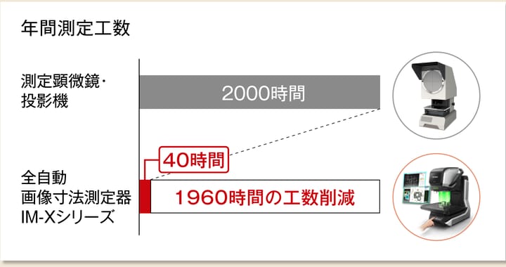 年間測定工数。測定顕微鏡・投影機に比べ、全自動画像寸法測定器IM-Xシリーズは1960時間の削減となる