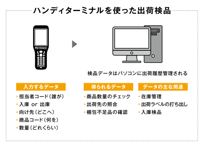 [ハンディターミナルを使った出荷検品] 入力するデータは担当者コード・入庫or出庫・向け先・商品コード・数量。得られるデータは商品数量のチェック・出荷先の照合・梱包不足品の確認。用途は在庫管理・出荷ラベルの打ち出し・入庫検品