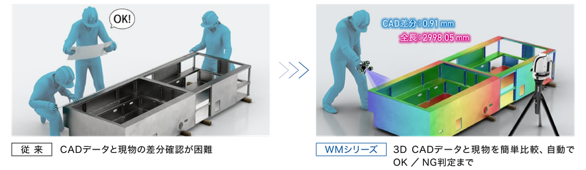 従来はCADデータと現物の差分確認が困難。WMシリーズなら3D CADデータと現物を簡単比較し自動でOK／NG判定まで可能、CAD差分0.91mm