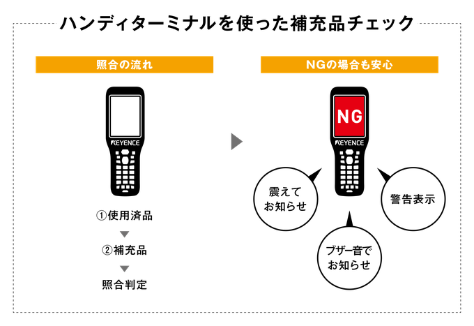 [ハンディターミナルを使った補充品チェック] 使用済品と補充品を照合し判定。NGの場合は震えてお知らせ・ブザー音でお知らせ・警告表示で知らせる