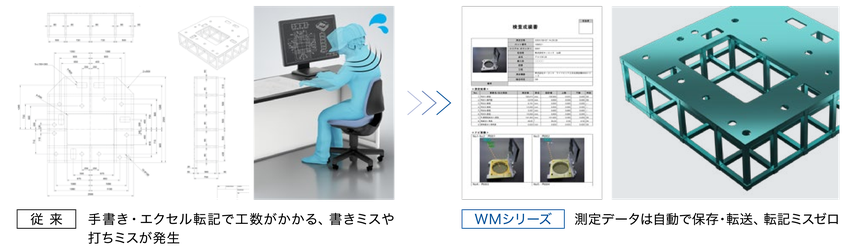 従来は手書き・エクセル転記で工数がかかり書きミスや打ちミスが発生。WMシリーズなら測定データを自動で保存・転送し転記ミスゼロ
