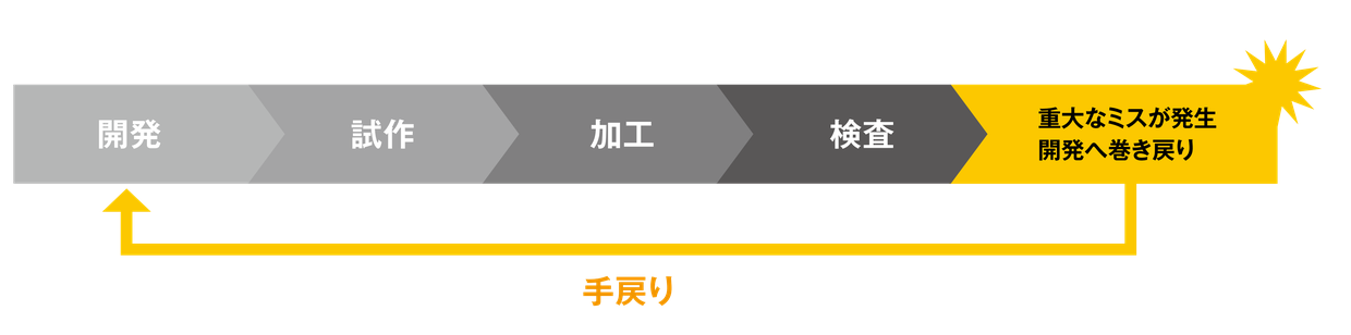 開発、試作、加工、検査と進んだ後に重大なミスが発生し、開発へ手戻り