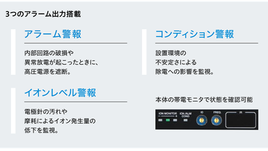 3つのアラーム出力を搭載。アラーム警報は内部回路の破損や異常放電時に高圧電源を遮断、コンディション警報は設置環境の不安定さによる除電への影響を監視、イオンレベル警報は電極針の汚れや摩耗によるイオン発生量低下を監視。帯電モニタで状態を確認できる。
