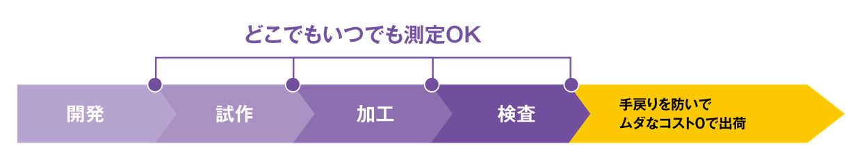 開発・試作・加工・検査のどこでもいつでも測定OK。手戻りを防いでムダなコスト0で出荷