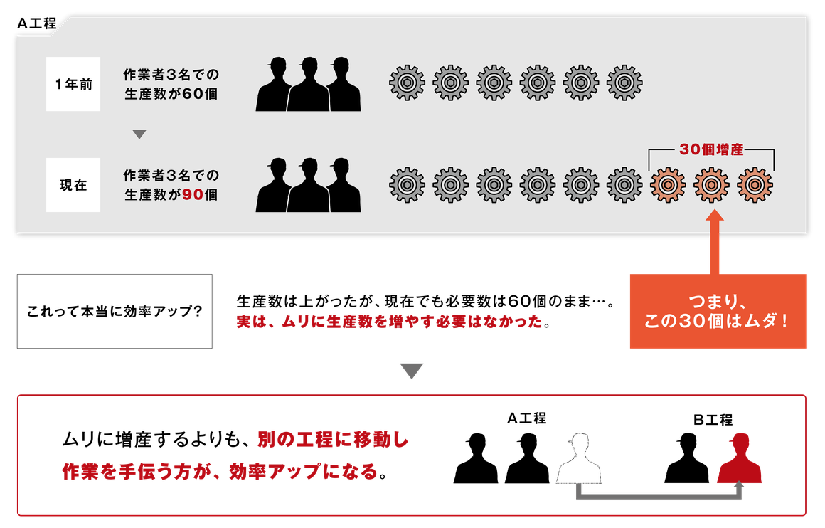 1年前は作業者3名で生産数60個、現在は同じ3名で90個。だが必要数は60個のままで増えた30個はムダ。ムリに増産するより人員を別工程に回す方が効率アップになる