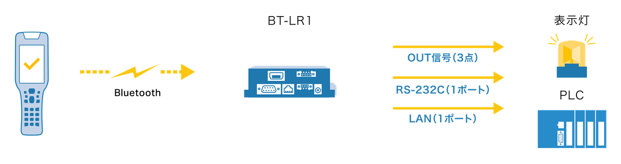 ハンディターミナルとBluetoothでつないだBT-LR1が、OUT信号（3点）・RS-232C（1ポート）・LAN（1ポート）で表示灯やPLCにつながる