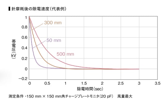設置距離が50 mm・300 mm・500 mmのいずれでも、約1秒で帯電圧がほぼゼロまで下がる