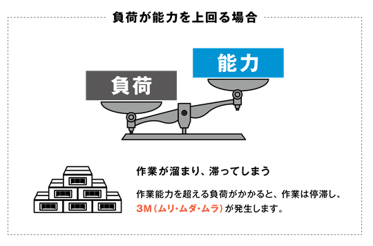 負荷が能力を上回る場合、作業が溜まり滞ってしまう。作業能力を超える負荷がかかると作業は停滞し、3M(ムリ・ムダ・ムラ)が発生する
