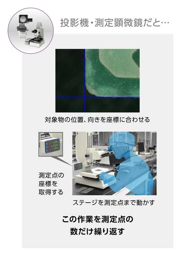投影機・測定顕微鏡だと…対象物の位置、向きを座標に合わせ、ステージを測定点まで動かして測定点の座標を取得する。この作業を測定点の数だけ繰り返す
