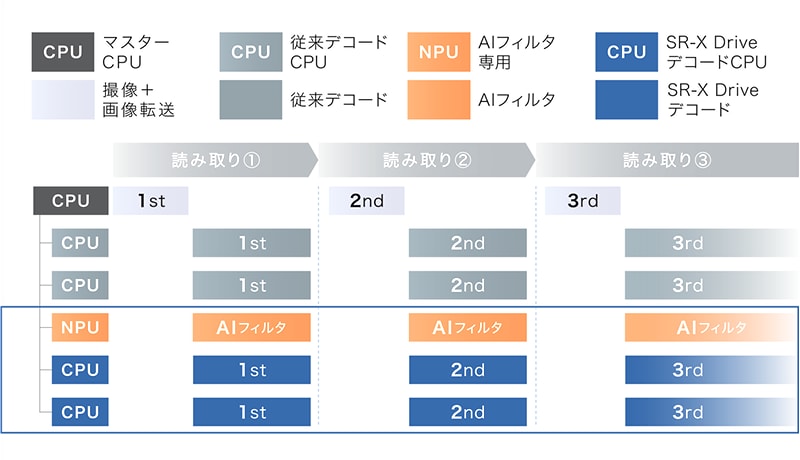SR-X300/X300Wの6コア構成(マスターCPU1・従来デコード用CPU2・AIフィルタ専用NPU1・SR-X Driveデコード用CPU2)で、1枚の撮像を3回の読み取りにわたりパイプライン処理する