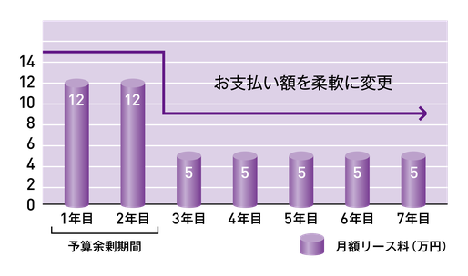 予算余剰期間の1・2年目は月額12万円、3〜7年目は月額5万円としてお支払い額を柔軟に変更