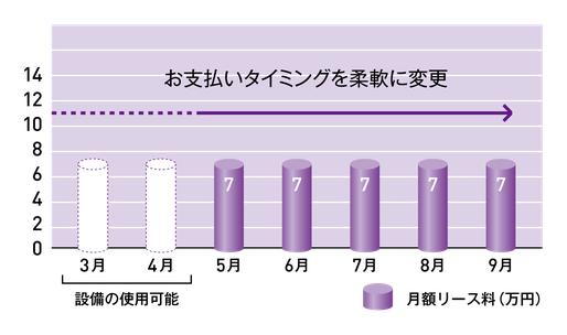 設備の使用可能な3月・4月は支払いなく、5〜9月は月額7万円としてお支払いタイミングを柔軟に変更