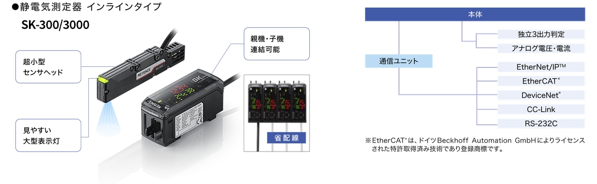 静電気測定器 インラインタイプ SK-300/3000。超小型センサヘッドと見やすい大型表示灯を持ち、親機・子機を連結可能。本体は独立3出力判定とアナログ電圧・電流出力に対応し、通信ユニットでEtherNet/IP・EtherCAT・DeviceNet・CC-Link・RS-232Cに対応、省配線を実現