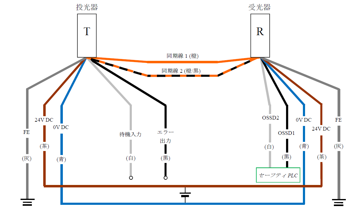 投光器（T） - 灰（FE）、茶（24V DC）、青（0V DC）、白（待機入力）、黒（エラー出力）、橙/黒（同期線2）、橙（同期線1） | 受光器（R） - 橙（同期線1）、橙/黒（同期線2）、白（OSSD2）、黒（OSSD1）、青（0V DC）、茶（24V DC）、灰（FE） | セーフティPLC - 白（OSSD2）、黒（OSSD1）