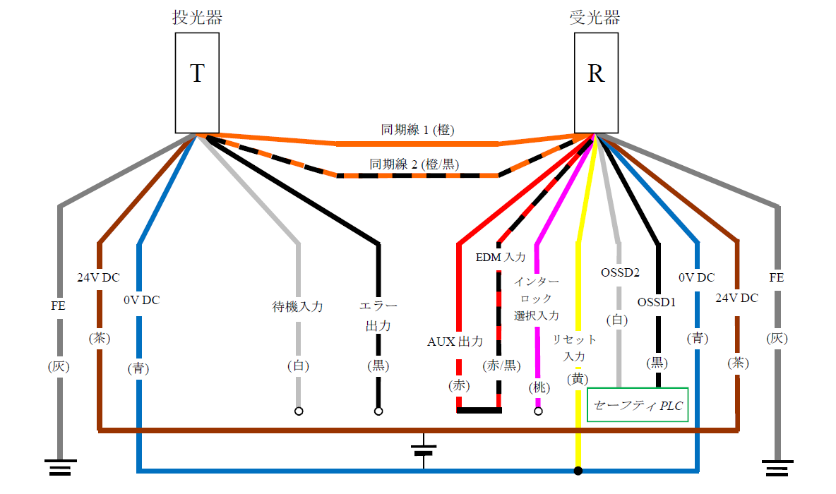 投光器（T） - 灰（FE）、茶（24V DC）、青（0V DC）、白（待機入力）、黒（エラー出力）、橙/黒（同期線2）、橙（同期線1） | 受光器（R） - 橙（同期線1）、橙/黒（同期線2）、赤（AUX出力） - 赤/黒（EDM入力）、桃（インターロック選択入力）、黄（リセット入力）、白（OSSD2）、黒（OSSD1）、青（0V DC）、茶（24V DC）、灰（FE） | セーフティPLC - 白（OSSD2）、黒（OSSD1） | 黄（リセット入力） - 青（0V DC）