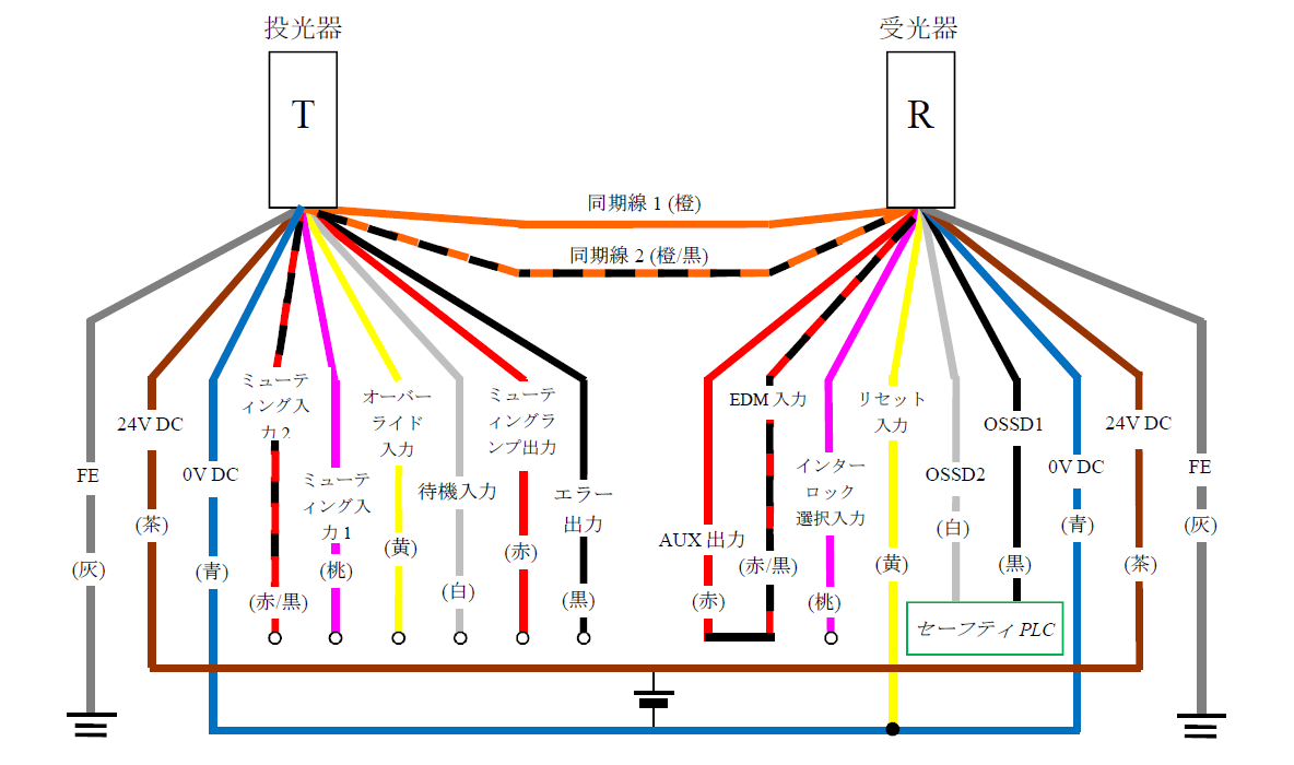 投光器（T） - 灰（FE）、茶（24V DC）、青（0V DC）、赤/黒（ミューティング入力2）、桃（ミューティング入力1）、黄（オーバーライド入力）、白（待機入力）、赤（ミューティングランプ出力）、黒（エラー出力）、橙/黒（同期線2）、橙（同期線1） | 受光器（R） - 橙（同期線1）、橙/黒（同期線2）、赤（AUX出力） - 赤/黒（EDM入力）、桃（インターロック選択入力）、黄（リセット入力）、白（OSSD2）、黒（OSSD1）、青（0V DC）、茶（24V DC）、灰（FE） | セーフティPLC - 白（OSSD2）、黒（OSSD1） | 黄（リセット入力） - 青（0V DC）