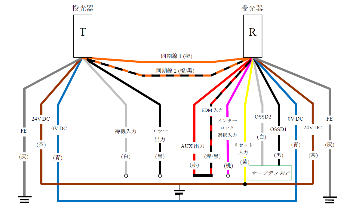 投光器（T） - 灰（FE）、茶（24V DC）、青（0V DC）、白（待機入力）、黒（エラー出力）、橙/黒（同期線2）、橙（同期線1） | 受光器（R） - 橙（同期線1）、橙/黒（同期線2）、赤（AUX出力） - 赤/黒（EDM入力）、桃（インターロック選択入力）、黄（リセット入力）、白（OSSD2）、黒（OSSD1）、青（0V DC）、茶（24V DC）、灰（FE） | セーフティPLC - 白（OSSD2）、黒（OSSD1） | 黄（リセット入力） - 茶（24V DC）