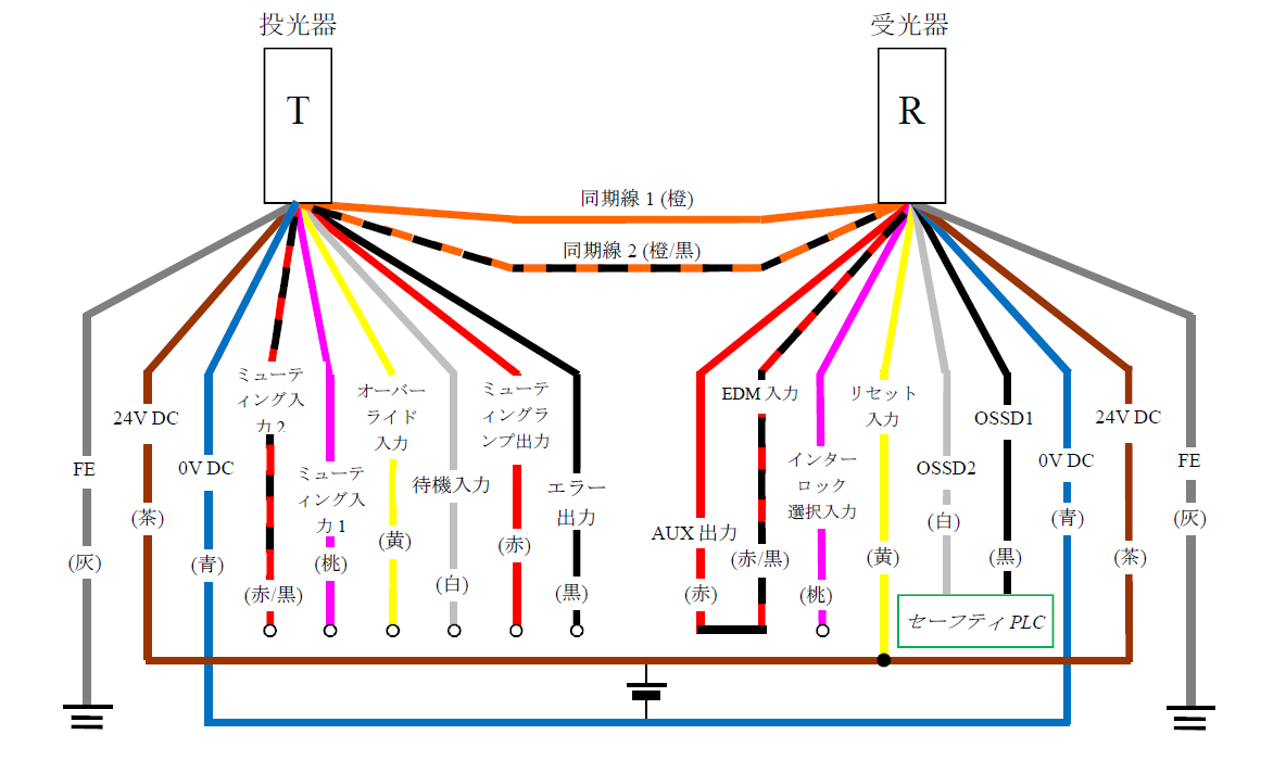投光器（T） - 灰（FE）、茶（24V DC）、青（0V DC）、赤/黒（ミューティング入力2）、桃（ミューティング入力1）、黄（オーバーライド入力）、白（待機入力）、赤（ミューティングランプ出力）、黒（エラー出力）、橙/黒（同期線2）、橙（同期線1） | 受光器（R） - 橙（同期線1）、橙/黒（同期線2）、赤（AUX出力） - 赤/黒（EDM入力）、桃（インターロック選択入力）、黄（リセット入力）、白（OSSD2）、黒（OSSD1）、青（0V DC）、茶（24V DC）、灰（FE） | セーフティPLC - 白（OSSD2）、黒（OSSD1） | 黄（リセット入力） - 茶（24V DC）