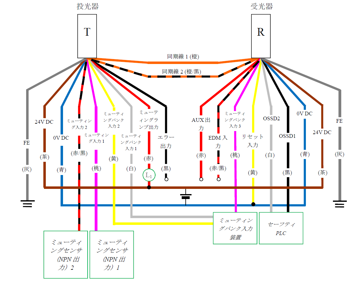 投光器（T） - 灰（FE）、茶（24V DC）、青（0V DC）、赤/黒（ミューティング入力2）、桃（ミューティング入力1）、黄（ミューティングバンク入力2）、白（ミューティングバンク入力1）、赤（ミューティングランプ出力）、黒（エラー出力）、橙/黒（同期線2）、橙（同期線1） | 受光器（R） - 橙（同期線1）、橙/黒（同期線2）、赤（AUX出力）、赤/黒（EDM入力）、桃（ミューティングバンク入力3）、黄（リセット入力）、白（OSSD2）、黒（OSSD1）、青（0V DC）、茶（24V DC）、灰（FE） | セーフティPLC - 白（OSSD2）、黒（OSSD1） | 黄（リセット入力） - 青（0V DC） | ミューティングセンサ（NPN 出力1） - 桃（ミューティング入力1） | ミューティングセンサ（NPN 出力2） - 赤/黒（ミューティング入力2） | ミューティングバンク入力装置 - 白（ミューティングバンク入力1）、黄（ミューティングバンク入力2）、桃（ミューティングバンク入力3） | 赤（ミューティングランプ出力） - 茶（24V DC） | L1 - 赤（ミューティングランプ出力）