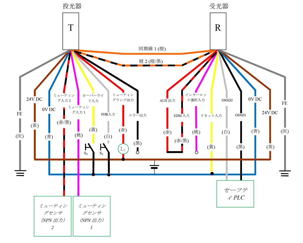 投光器（T） - 灰（FE）、茶（24V DC）、青（0V DC）、赤/黒（ミューティング入力2）、桃（ミューティング入力1）、黄（オーバーライド入力）、白（待機入力）、赤（ミューティングランプ出力）、黒（エラー出力）、橙/黒（同期線2）、橙（同期線1） | 受光器（R） - 橙（同期線1）、橙/黒（同期線2）、赤（AUX出力） - 赤/黒（EDM入力）、桃（インターロック選択入力）、黄（リセット入力）、白（OSSD2）、黒（OSSD1）、青（0V DC）、茶（24V DC）、灰（FE） | セーフティPLC - 白（OSSD2）、黒（OSSD1） | 黄（リセット入力） - 青（0V DC） | 黄（オーバーライド入力） - S3 - 青（0V DC） | 白（待機入力） - S2 - 青（0V DC） | ミューティングセンサ（NPN 出力1） - 桃（ミューティング入力1） | ミューティングセンサ（NPN 出力2） - 赤/黒（ミューティング入力2） | L1 - 赤（ミューティングランプ出力） | 赤（ミューティングランプ出力） - 茶（24V DC）