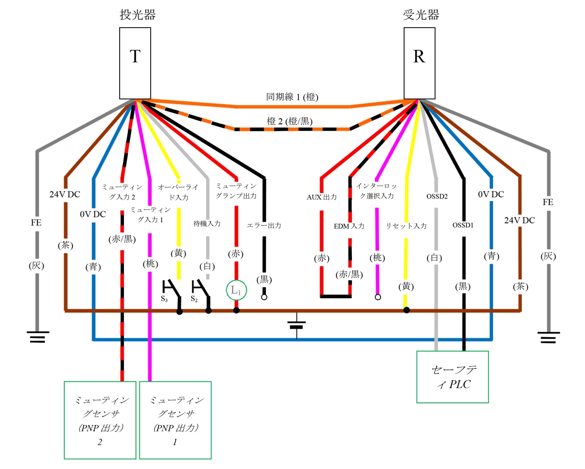 投光器（T） - 灰（FE）、茶（24V DC）、青（0V DC）、赤/黒（ミューティング入力2）、桃（ミューティング入力1）、黄（オーバーライド入力）、白（待機入力）、赤（ミューティングランプ出力）、黒（エラー出力）、橙/黒（同期線2）、橙（同期線1） | 受光器（R） - 橙（同期線1）、橙/黒（同期線2）、赤（AUX出力） - 赤/黒（EDM入力）、桃（インターロック選択入力）、黄（リセット入力）、白（OSSD2）、黒（OSSD1）、青（0V DC）、茶（24V DC）、灰（FE） | セーフティPLC - 白（OSSD2）、黒（OSSD1） | 黄（リセット入力） - 茶（24V DC） | 黄（オーバーライド入力） - S3 - 茶（24V DC） | 白（待機入力） - S2 - 茶（24V DC） | ミューティングセンサ（PNP 出力1） - 桃（ミューティング入力1） | ミューティングセンサ（PNP 出力2） - 赤/黒（ミューティング入力2） | L1 - 赤（ミューティングランプ出力） | 赤（ミューティングランプ出力） - 茶（24V DC）