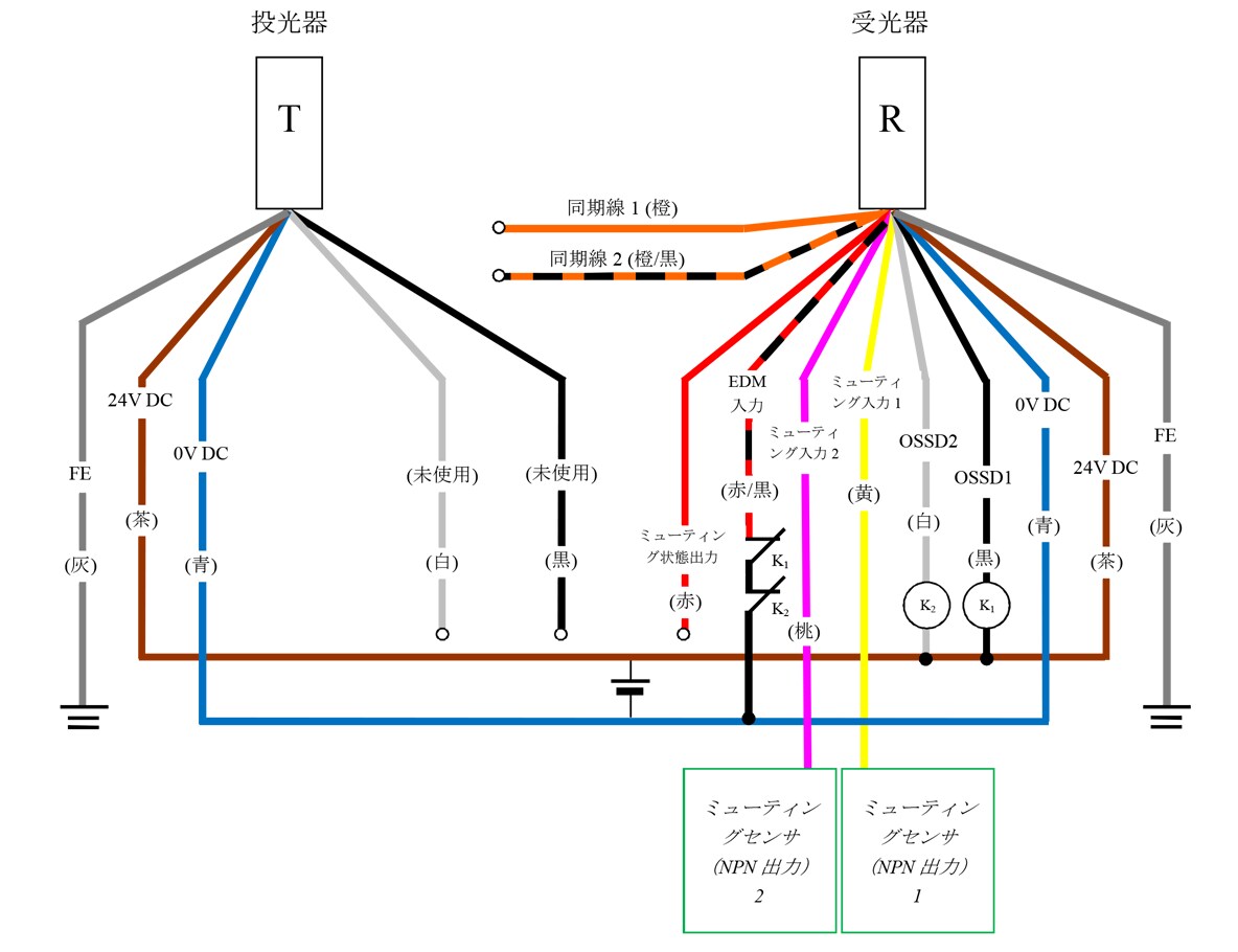 投光器（T） - 灰（FE）、茶（24V DC）、青（0V DC）、白（未使用）、黒（未使用） | 受光器（R） - 橙（同期線1）、橙/黒（同期線2）、赤（ミューティング状態出力）、赤/黒（EDM入力）、桃（ミューティング入力2）、黄（ミューティング入力1）、白（OSSD2）、黒（OSSD1）、青（0V DC）、茶（24V DC）、灰（FE） | ミューティングセンサ（NPN 出力1） - 黄（ミューティング入力1） | ミューティングセンサ（NPN 出力2） - 桃（ミューティング入力2） | 赤/黒（EDM入力） - K1 - K2 - 青（0V DC） | K1 - 黒（OSSD1） | K2 - 白（OSSD2） | 白（OSSD2）、黒（OSSD1） - 茶（24V DC）