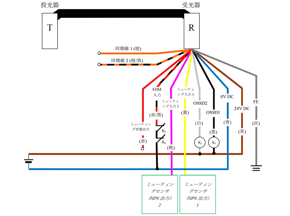 投光器（T） - 受光器（R） - 橙（同期線1）、橙/黒（同期線2）、赤（ミューティング状態出力）、赤/黒（EDM入力）、桃（ミューティング入力2）、黄（ミューティング入力1）、白（OSSD2）、黒（OSSD1）、青（0V DC）、茶（24V DC）、灰（FE） | ミューティングセンサ（NPN 出力1） - 黄（ミューティング入力1） | ミューティングセンサ（NPN 出力2） - 桃（ミューティング入力2） | 赤/黒（EDM入力） - K1 - K2 - 青（0V DC） | K1 - 黒（OSSD1） | K2 - 白（OSSD2） | 白（OSSD2）、黒（OSSD1） - 茶（24V DC）