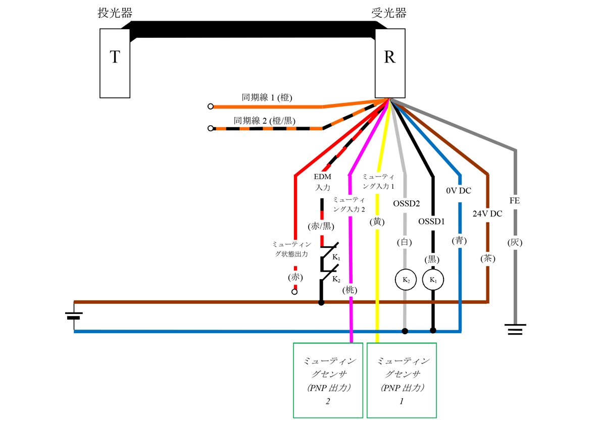 投光器（T） - 受光器（R） - 橙（同期線1）、橙/黒（同期線2）、赤（ミューティング状態出力）、赤/黒（EDM入力）、桃（ミューティング入力2）、黄（ミューティング入力1）、白（OSSD2）、黒（OSSD1）、青（0V DC）、茶（24V DC）、灰（FE） | ミューティングセンサ（PNP 出力1） - 黄（ミューティング入力1） | ミューティングセンサ（PNP 出力2） - 桃（ミューティング入力2） | 赤/黒（EDM入力） - K1 - K2 - 茶（24V DC） | K1 - 黒（OSSD1） | K2 - 白（OSSD2） | 白（OSSD2）、黒（OSSD1） - 青（0V DC）